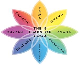 The 8 limbs Of Yoga